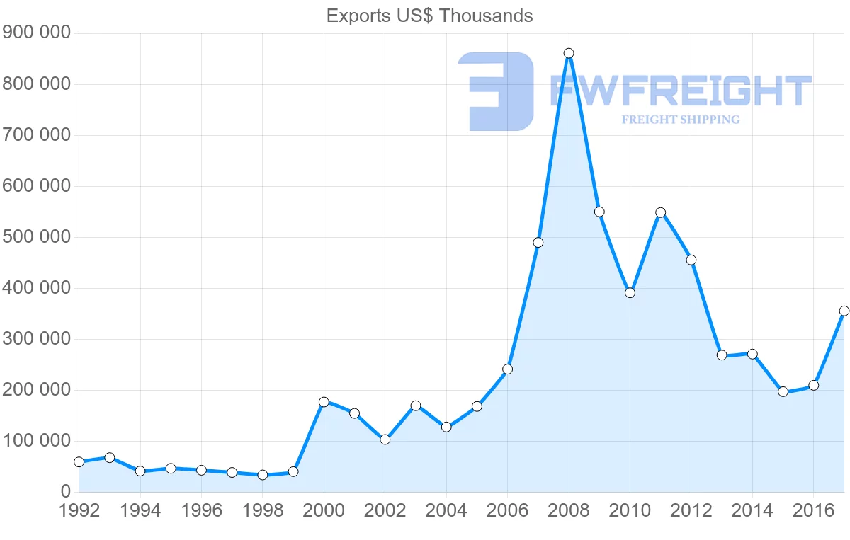 Shipping company from Zambia to Zimbabwe