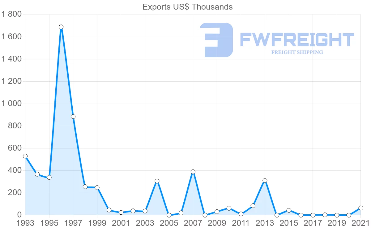 Shipping company from Zimbabwe to Afghanistan