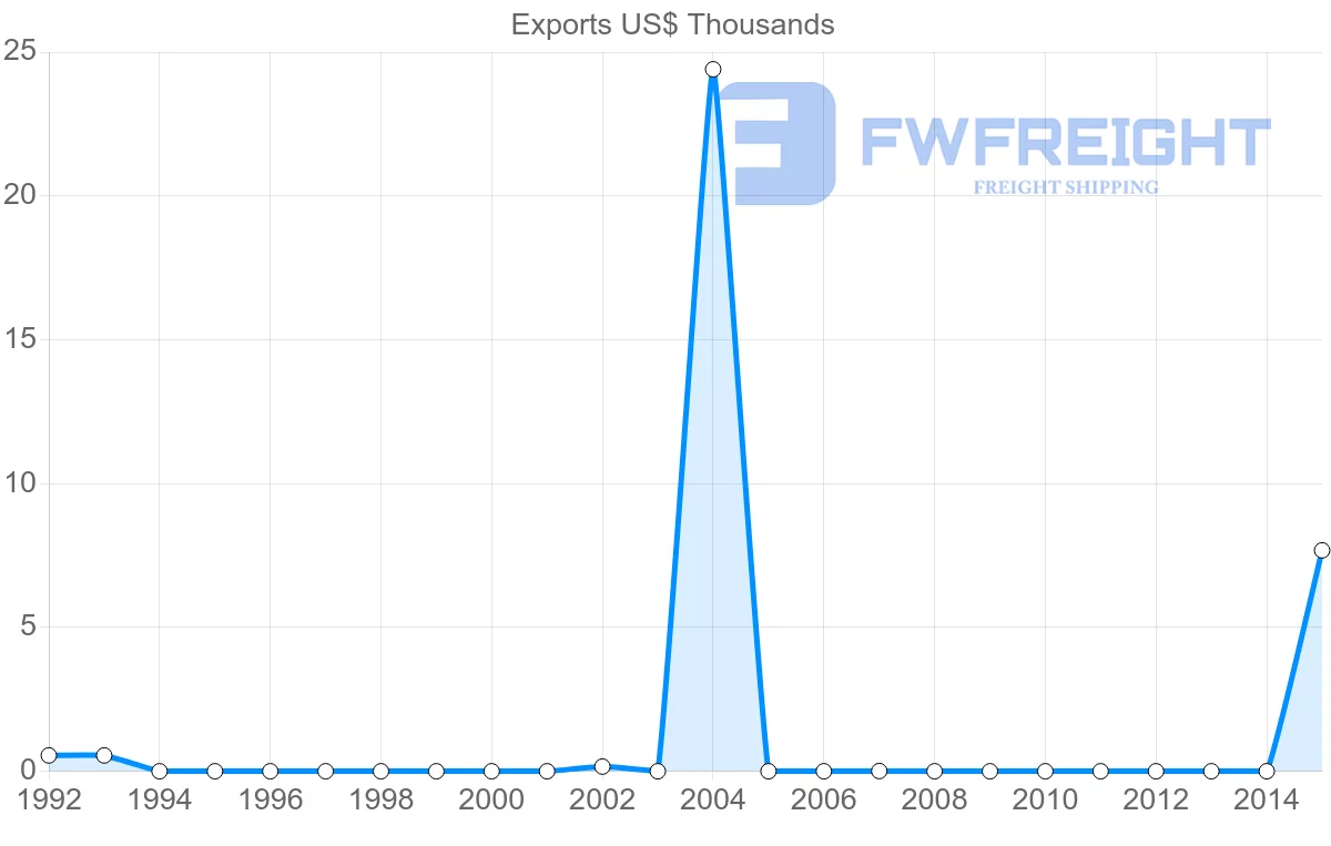 Shipping company from Zimbabwe to Bahamas