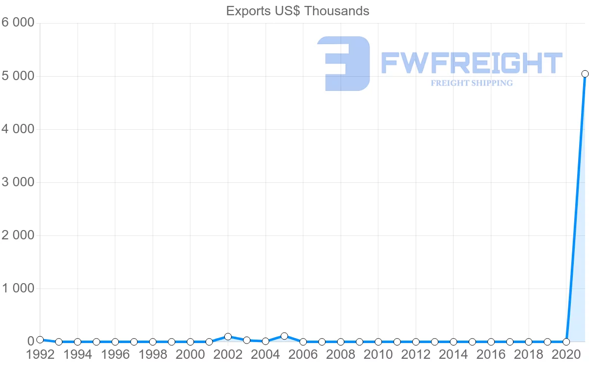 Shipping company from Zimbabwe to Belarus