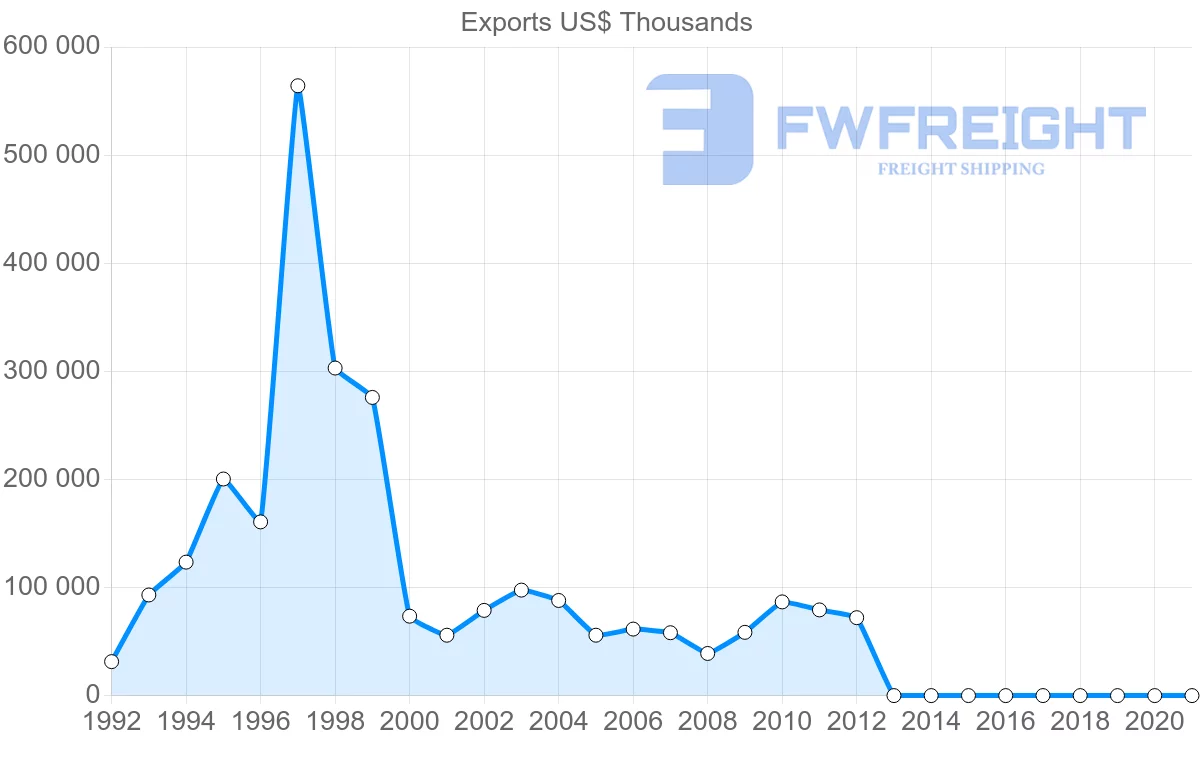 Shipping company from Zimbabwe to Botswana