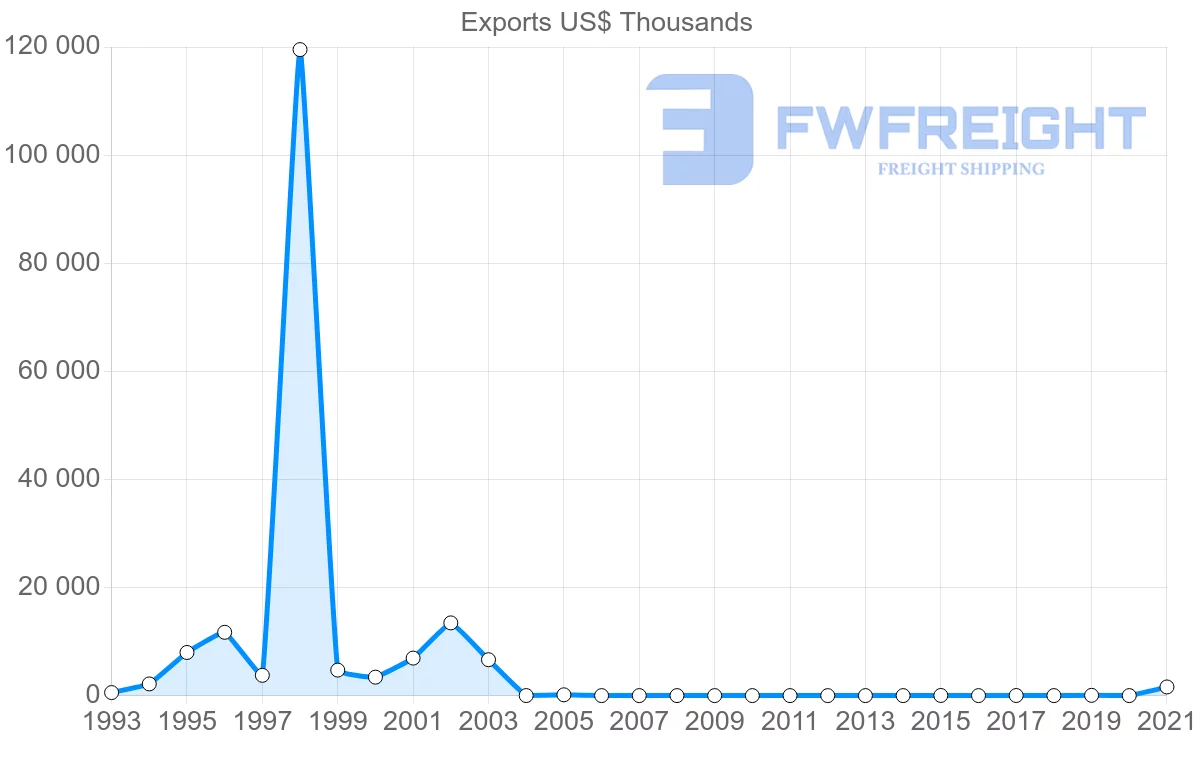 Shipping company from Zimbabwe to Bulgaria