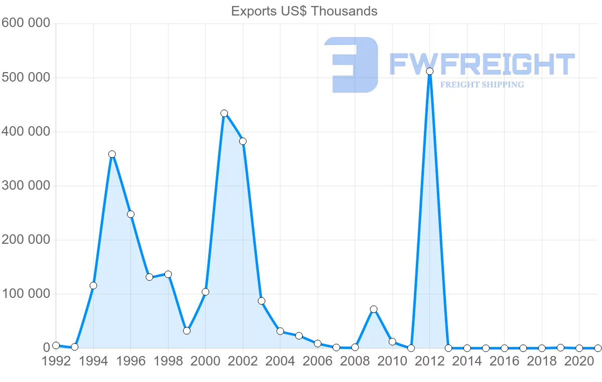 Shipping company from Zimbabwe to China