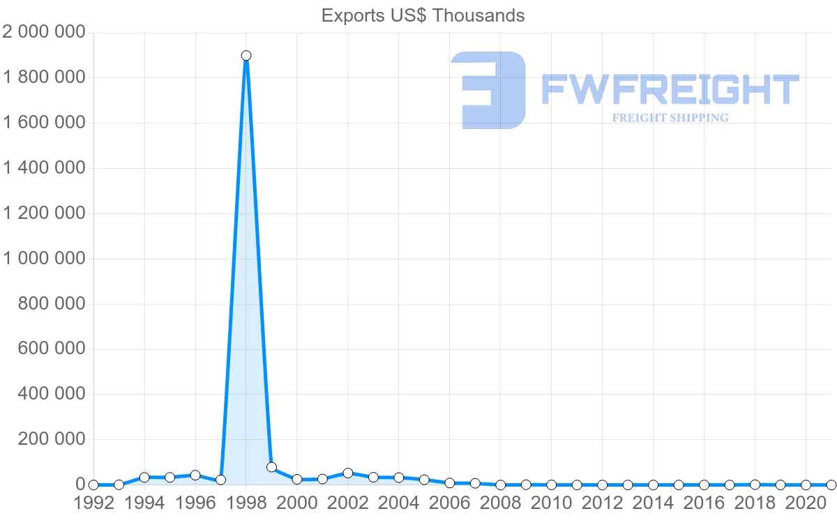 Shipping company from Zimbabwe to Democratic Republic of the Congo