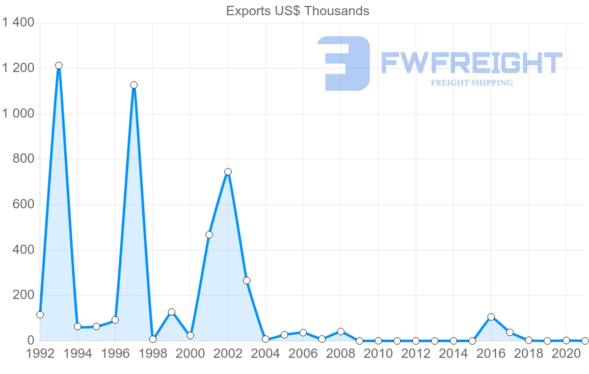 Shipping company from Zimbabwe to Madagascar