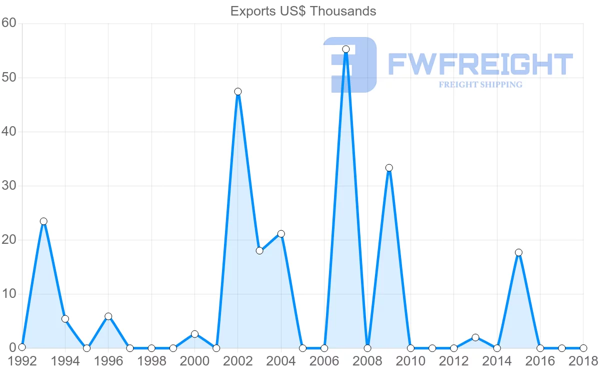 Shipping company from Zimbabwe to Togo