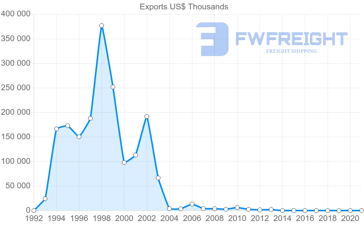 Shipping company from Zimbabwe to United Kingdom